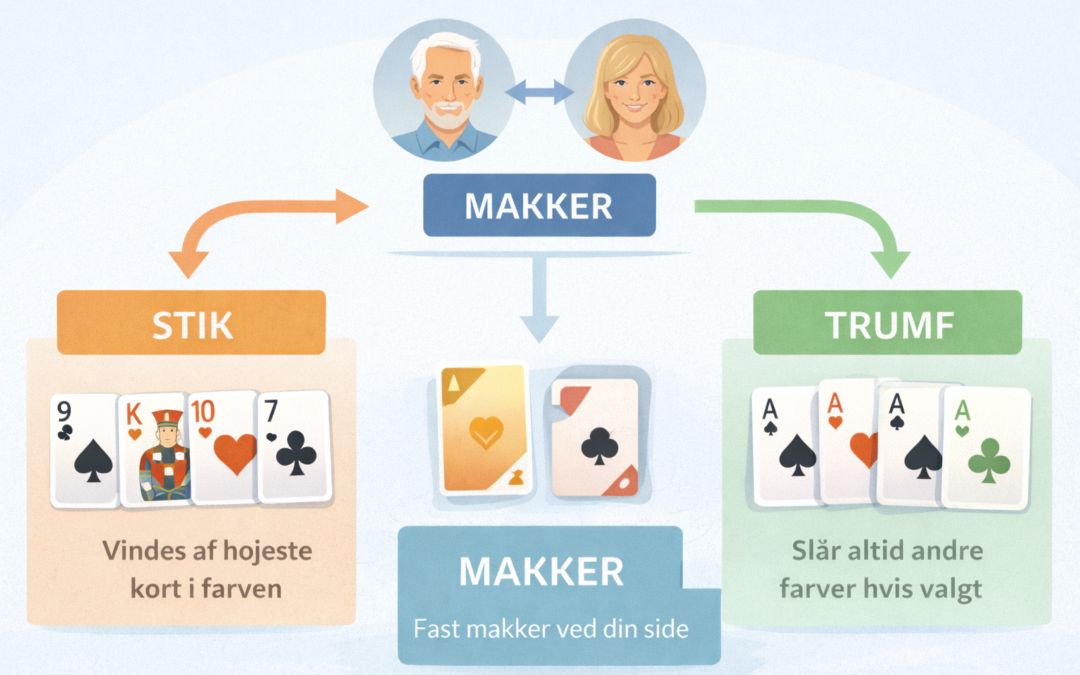 Bridge for begyndere – de mest brugte begreber forklaret