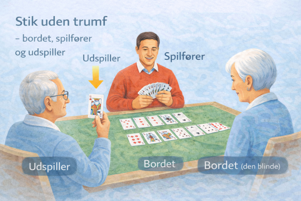 Stik uden trumf - bordet, spilfører og udspiller